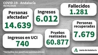 Covid-19 Andalucia Junta 6mai2020