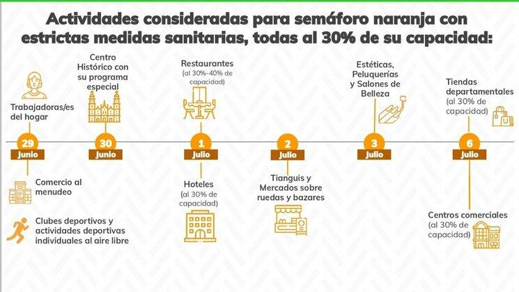 Ville Mexico feu orange coronavirus activités permises