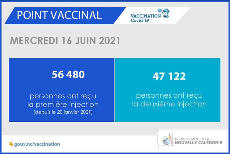 Les chiffres de l'évolution de la vaccination contre la Covid-19 en Nouvelle-Calédonie