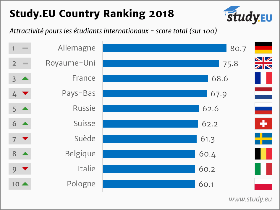 étudiants, Europe, classement