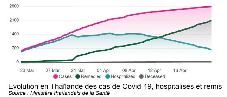 Situation-Covid-19-Thailande