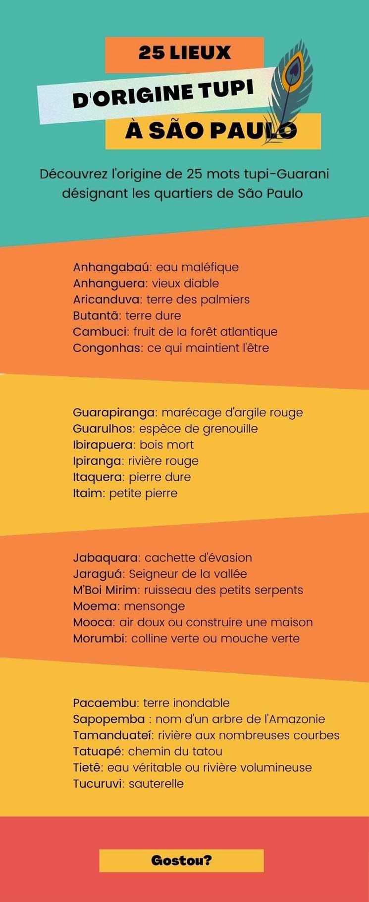 25 lieux en tupi-guarani à São Paulo