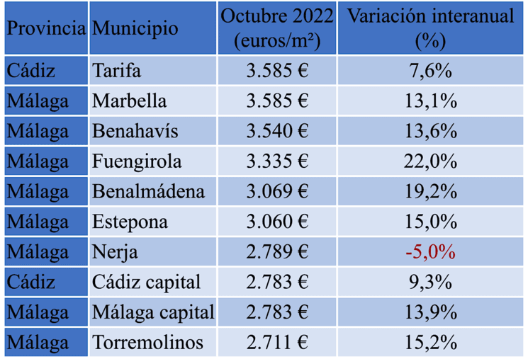 Locations Malaga FOTOCASA