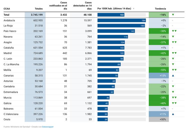 Nombre de cas de Covid dans les régions en Espagne