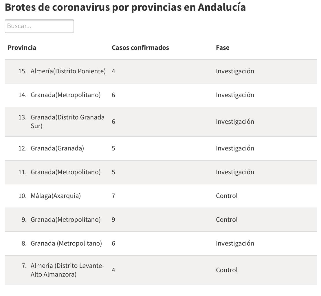 Broyés coronavirus andalucia Retour Covid Andalousie