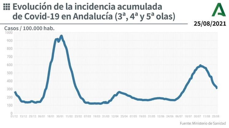 Évolution incidence andalousie