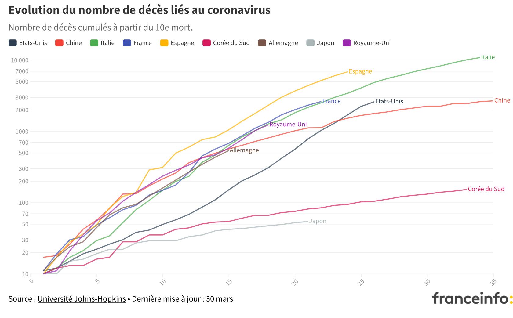 Coronavirus Décès COVID-19