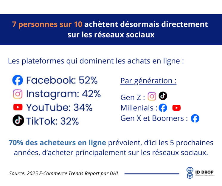 7 personnes sur 10 achètent désormais directement sur les réseaux sociaux
