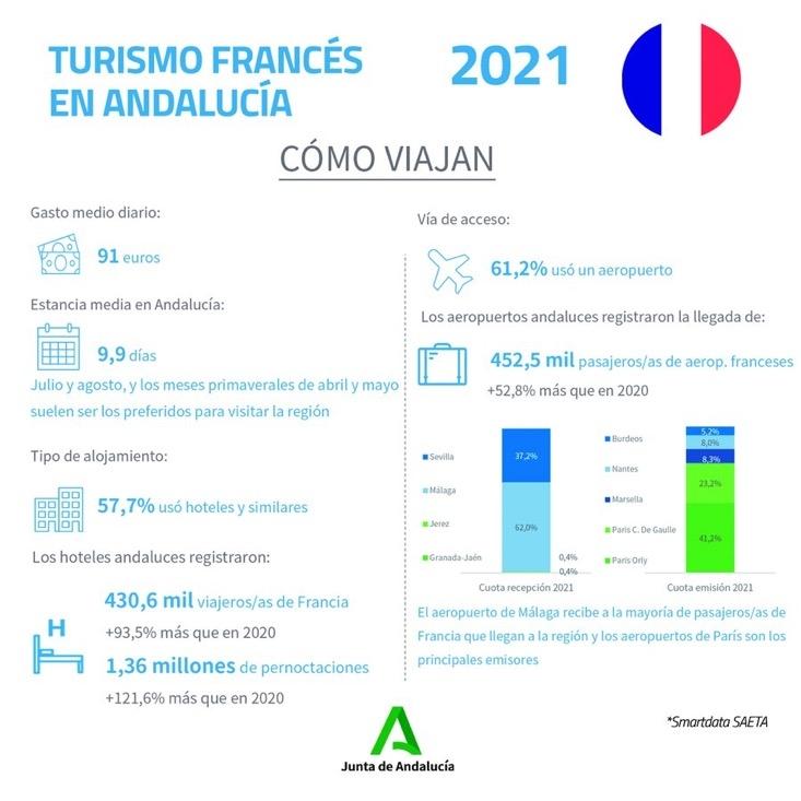 Francais en Andalousie
