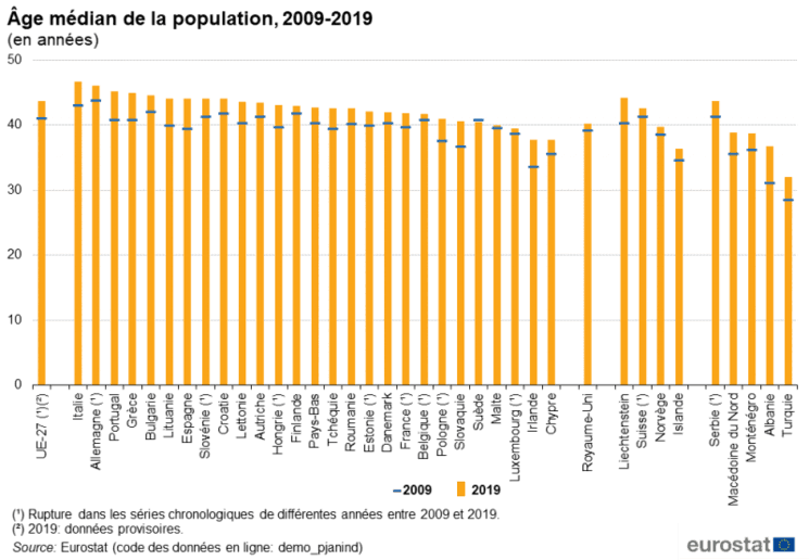 Âge médian - population - 2009-2019
