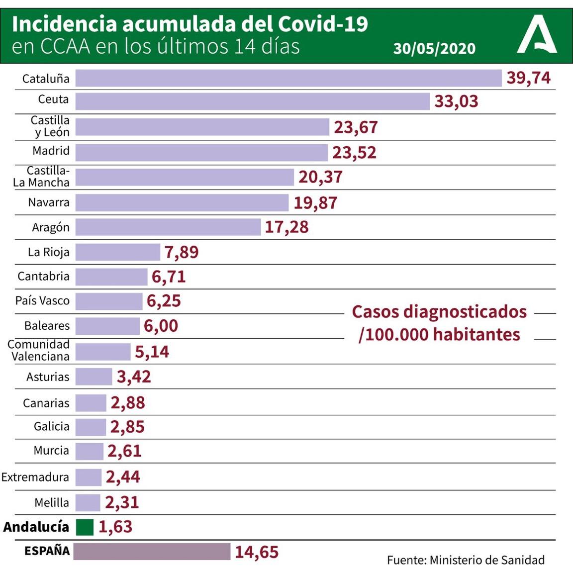Andalousie phase 2 Faible nombre de cas coronavirus