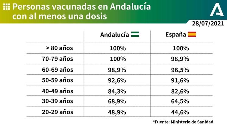 Taux de vaccinations en Andalousie