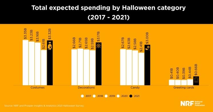 Dépenses pour halloween aux États-Unis