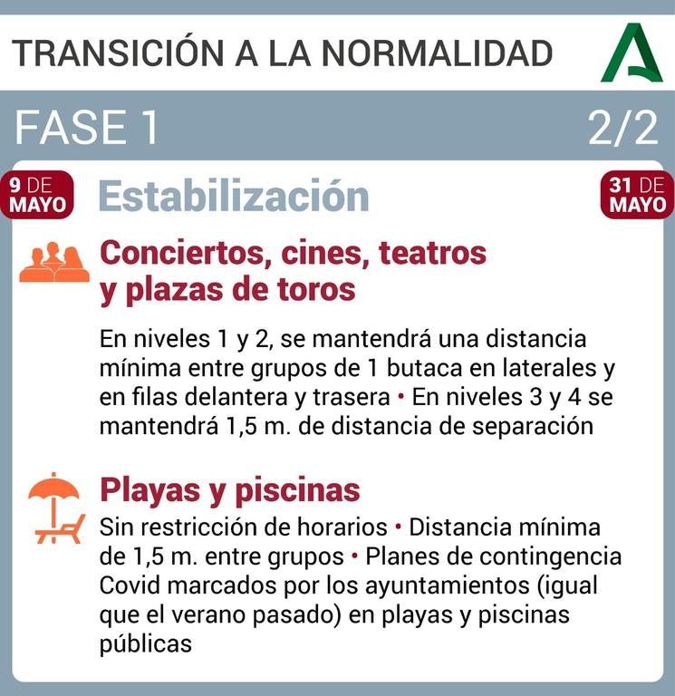 Phase 1 Désescalade Andalucia
