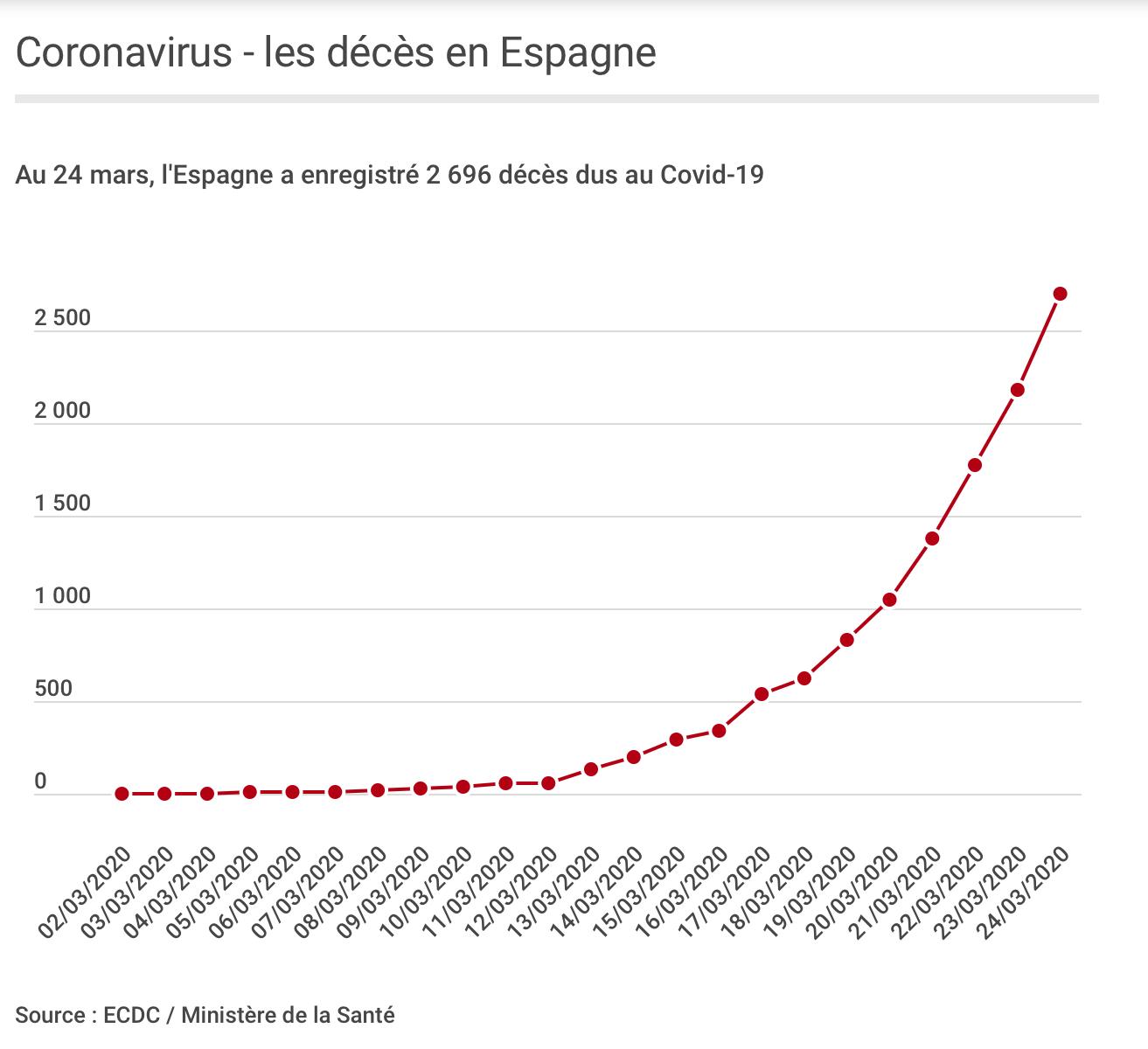 COVID-19 #RestezChezSoi Espagne bilan augmentation
