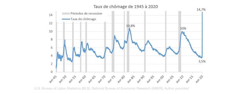 Économie américaine