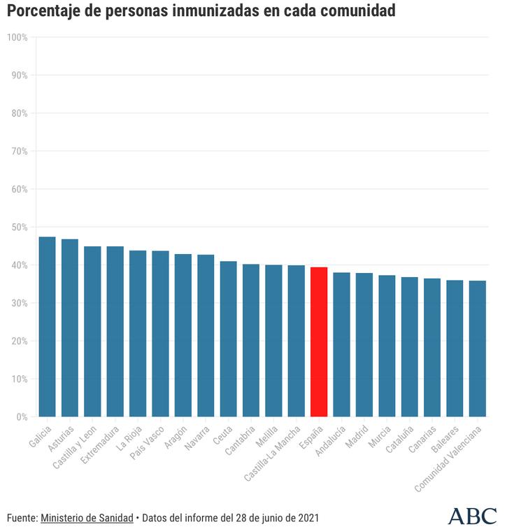 Vaccinés en Espagne au 28 juillet 2021