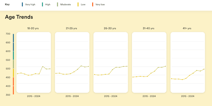 Niveau anglais Turkiye selon âge