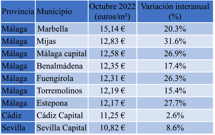 Prix de vente Malaga 2022