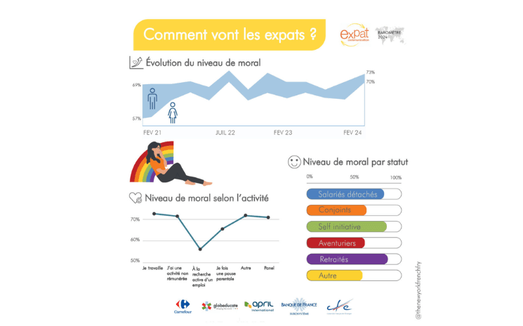 le moral des expatriés en 2024 est il bon ?