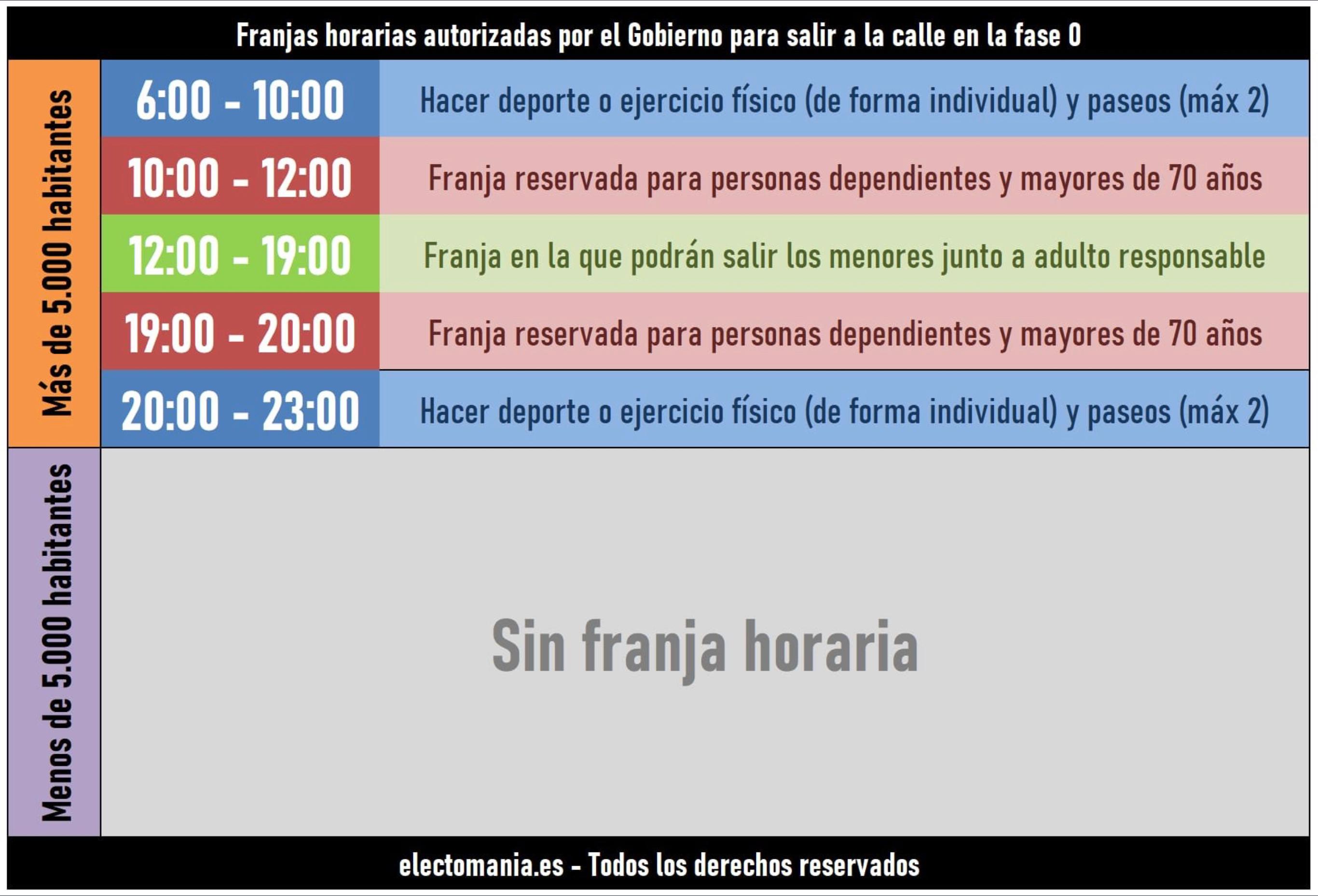 Sorties Phase0 Espagne Coronavirus