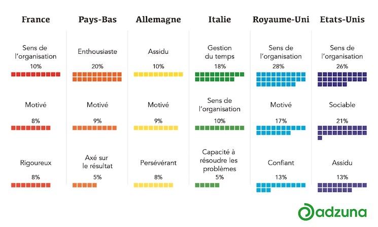 soft skills recrutement différences pays