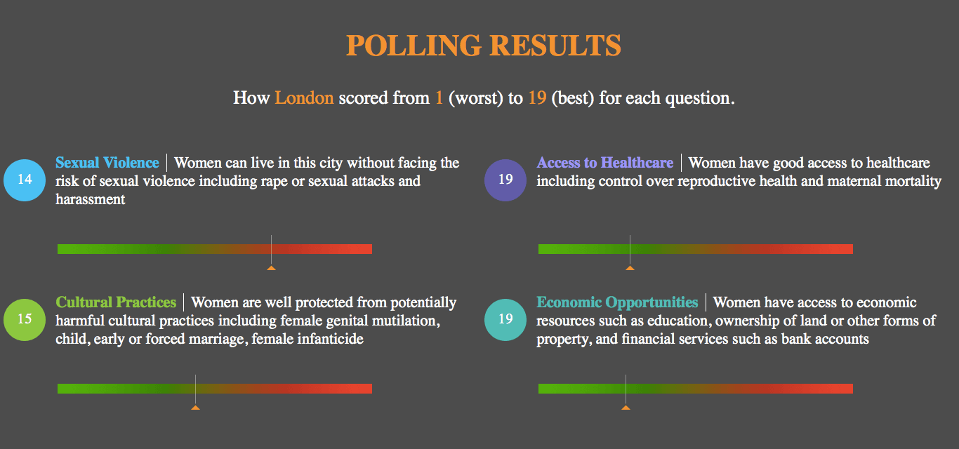 Les résultats sur les quatre catégories