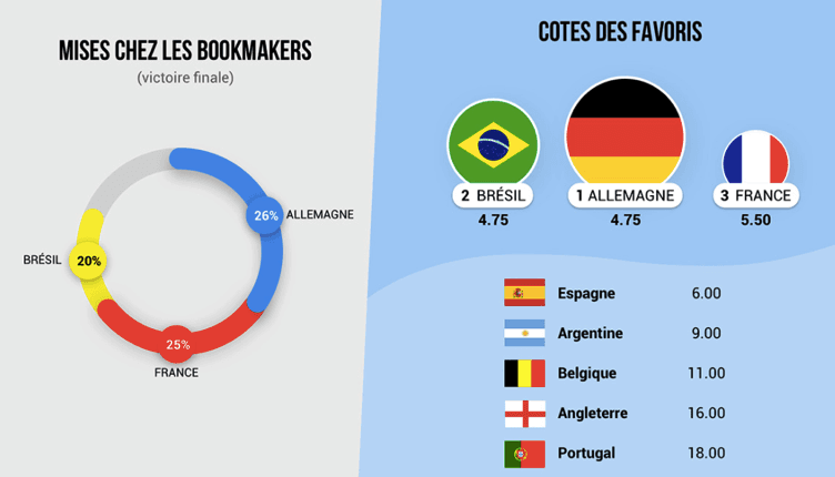 Mondial 2018 Russie France Foot