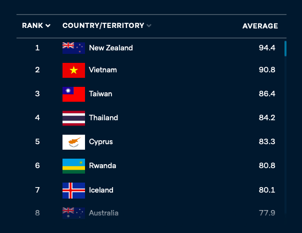 Lowy Institue Classement
