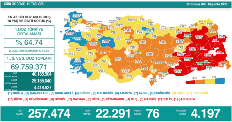 tableau quotidien turquie 28 juillet 2021 Covid-19