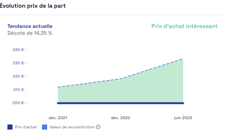 Evolution prix de part