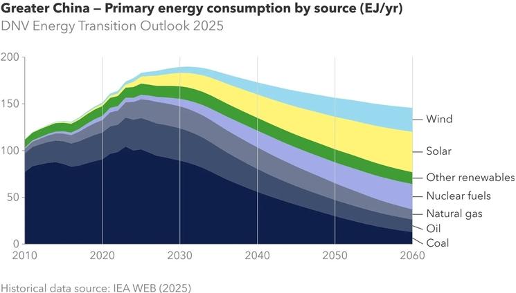Graphique du mix énergétique chinois de 2010 à 2060