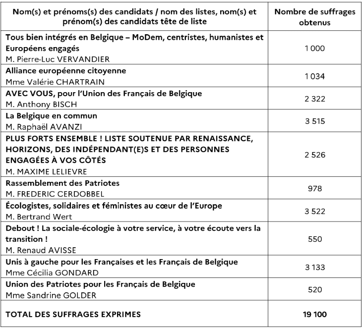 Publication officielle des résultats du scrutin par le Consulat général de France en Belgique