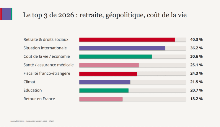les préoccupations des Français de l'étranger