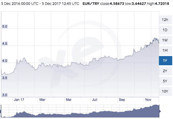 livre turque euro