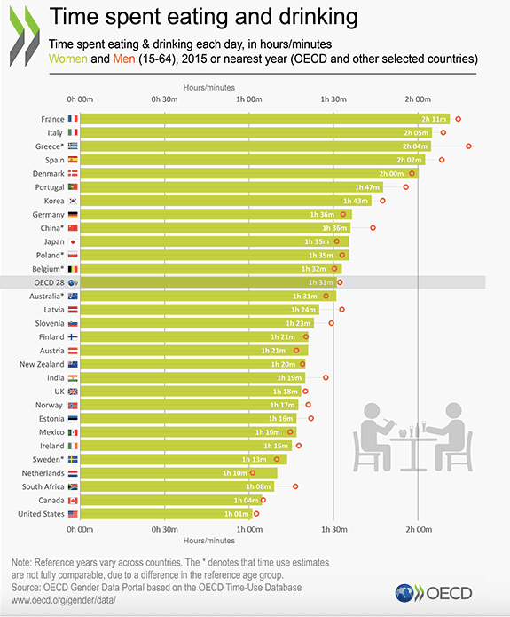 Français temps à table