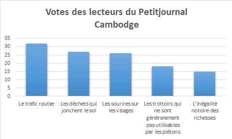 diagramme sondage