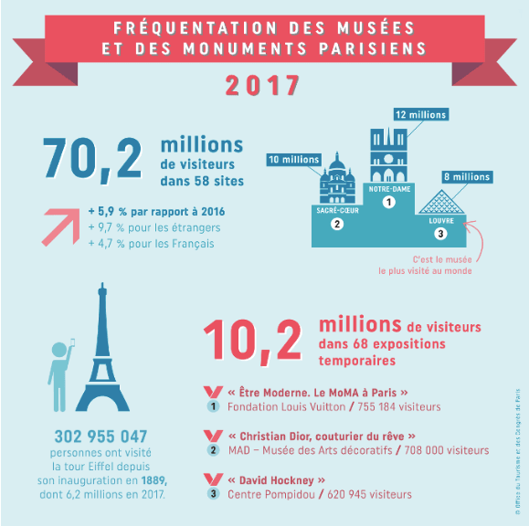 Paris tourisme 2017