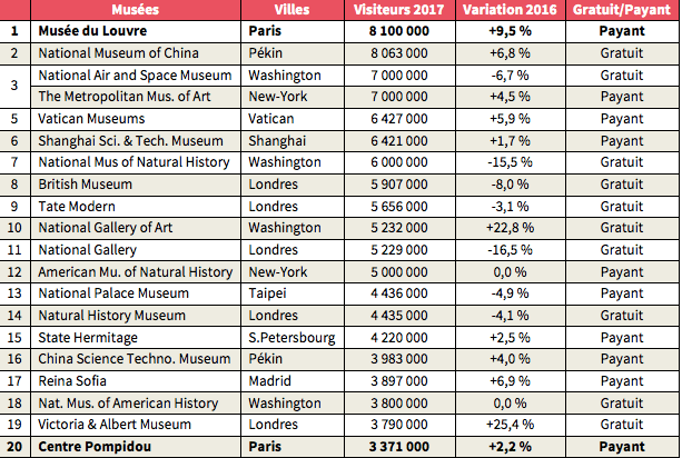 musées les plus fréquentés monde