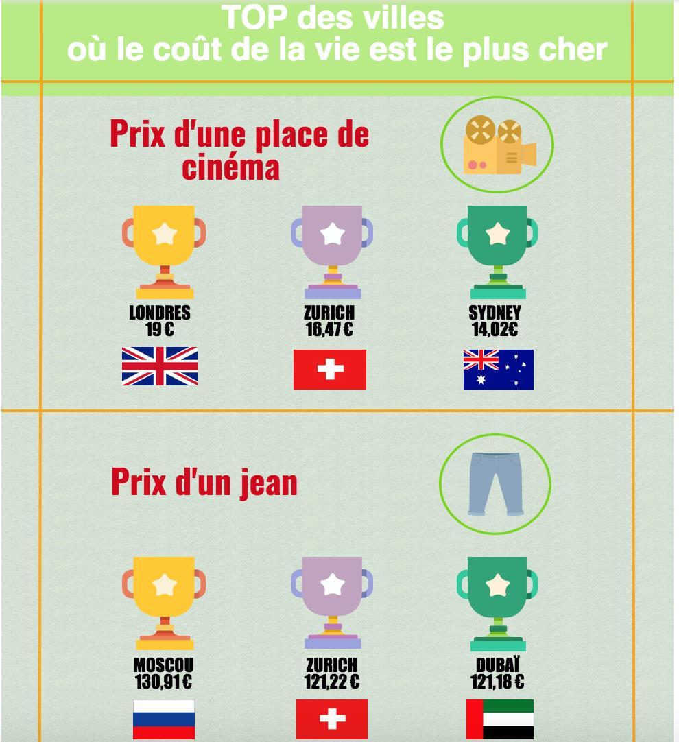 coût de la vie, monde