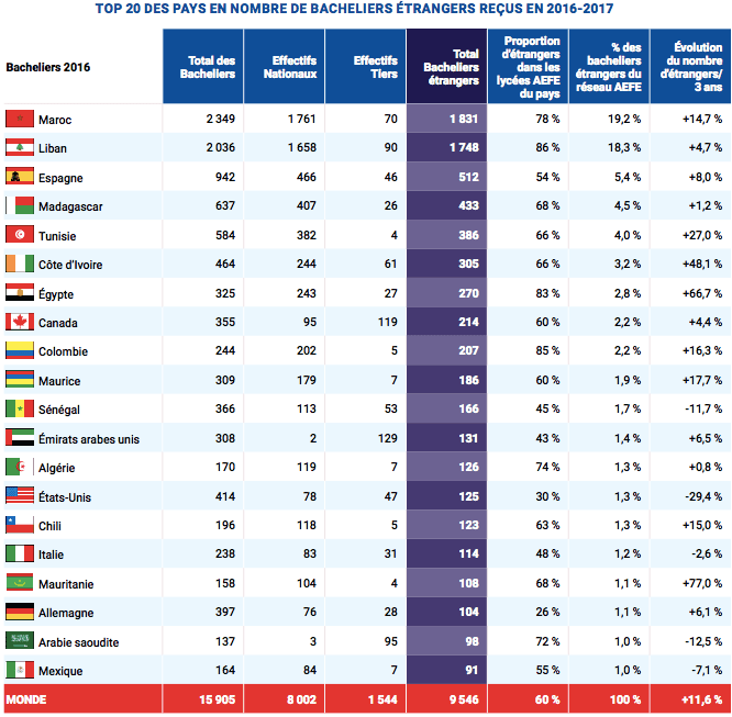 AEFE Campus France bacheliers étrangers