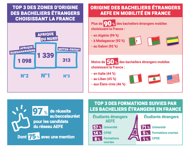 AEFE Campus France bacheliers étrangers