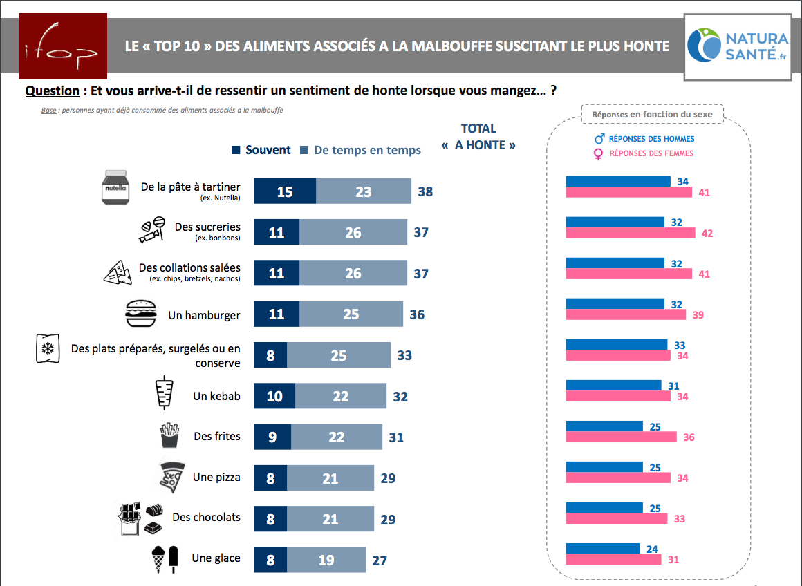 malbouffe produits consommés