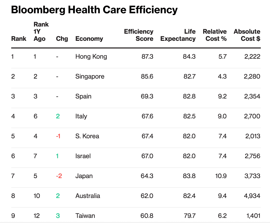 meilleurs systèmes santé