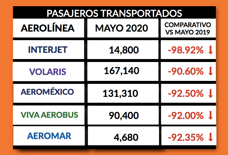 Compagnies aériennes mexicaines effondrement des chiffres