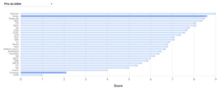 classement par prix billet