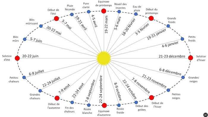Version JMB en français dans le texte. Légende : les 24 demi-mois solaires du calendrier chinois en 2025.