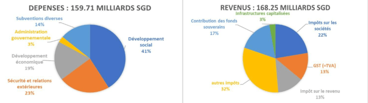 budget 2026 de Singapour