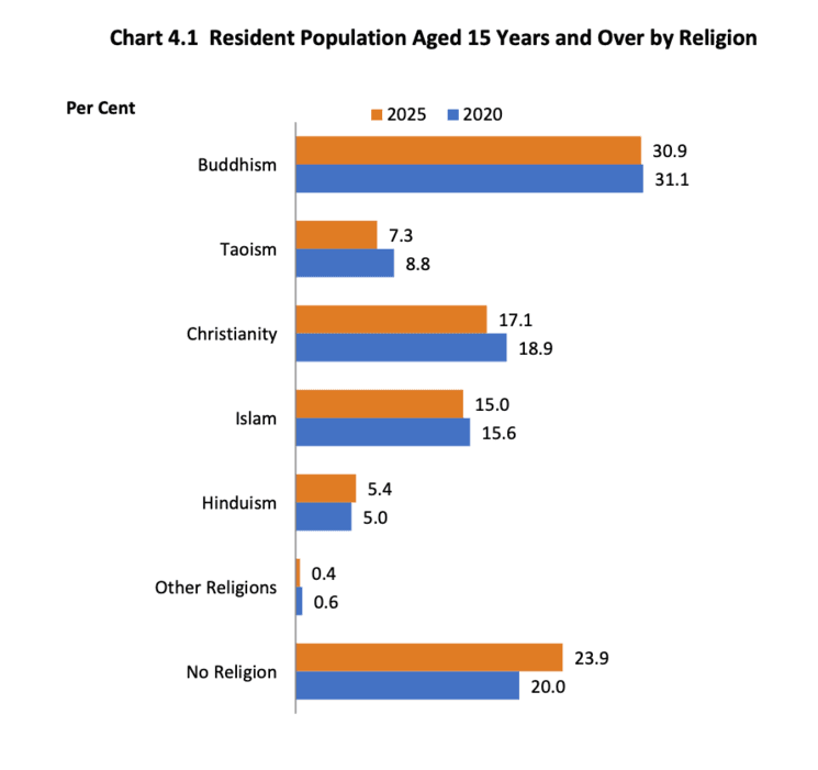 extrait du SingStats, rapport 2025 publié en juillet 2026