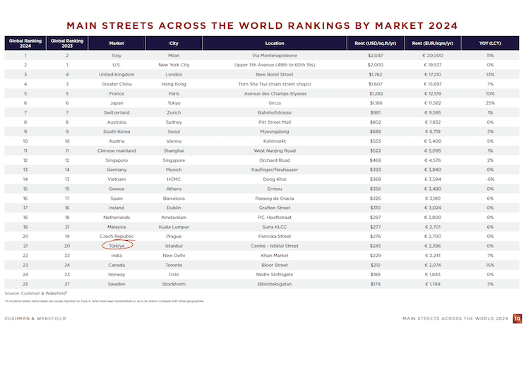Classement rues commerce mondial 2024